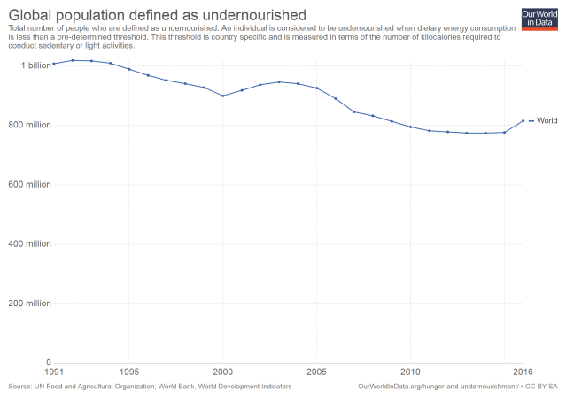 global-population-defined-as-undernourished