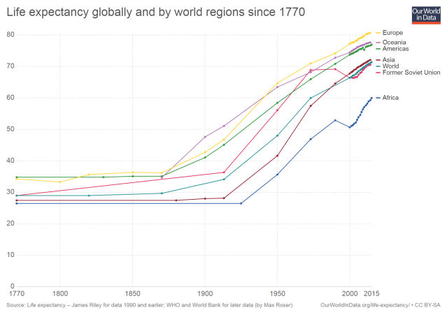 life-expectancy-globally-since-1770 (1)