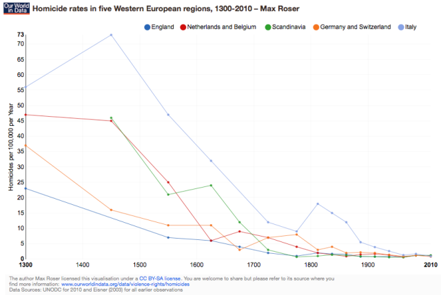 ourworldindata_homicide-rates-in-five-western-european-regions-1300-2010-–-max-roser (1)