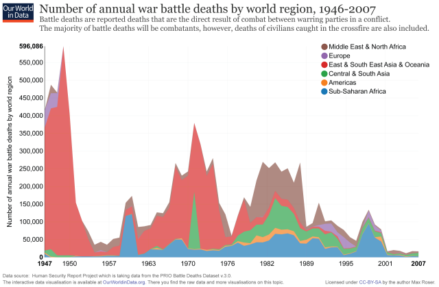 ourworldindata_war-deaths-by-world-region