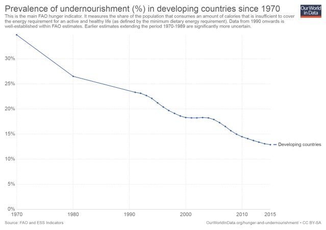 prevalence-of-undernourishment-in-developing-countries-since-1970