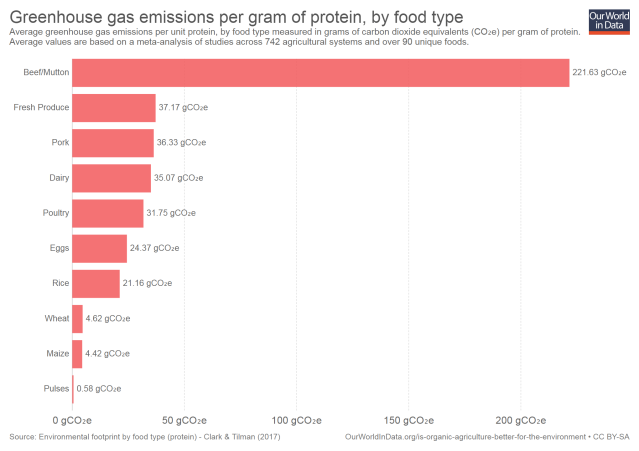 greenhouse-gas-emissions-per-gram-of-protein-by-food-type