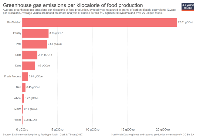 greenhouse-gas-emissions-per-kilocalorie-of-food-production