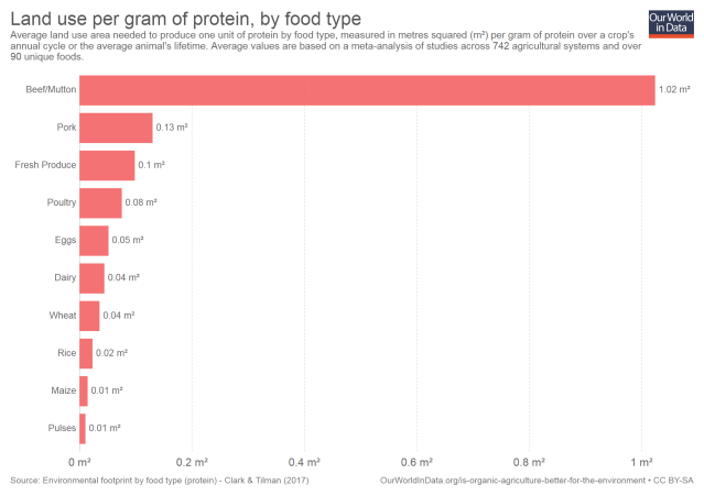 land-use-per-gram-of-protein-by-food-type