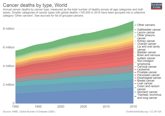 cancer-deaths-by-type-grouped